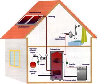 Prinzipieller Aufbau einer Solaranlage